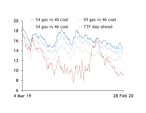 Rwe Sees Little Room For Extra Summer Fuel Switching