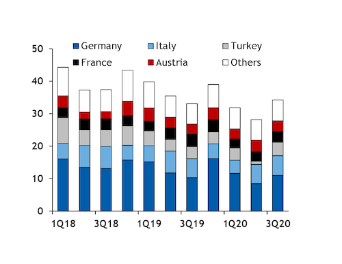 Gazprom S December Gas Sales To Europe Rise Argus Media